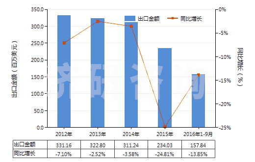 2012-2016年9月中國聚酰胺-6(尼龍-6)制的簾子布(HS59021010)出口總額及增速統(tǒng)計 2012-2016年9月中國聚酰胺-6(尼龍-6)制的簾子布(HS59021010)出口總額及增速統(tǒng)計